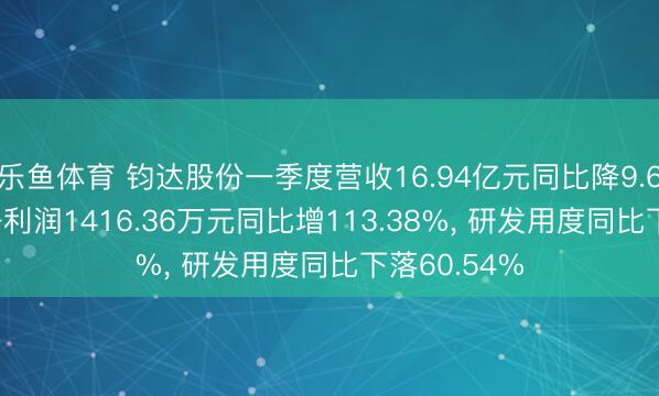 乐鱼体育 钧达股份一季度营收16.94亿元同比降9.63%， 归母净利润1416.36万元同比增113.38%， 研发用度同比下落60.54%